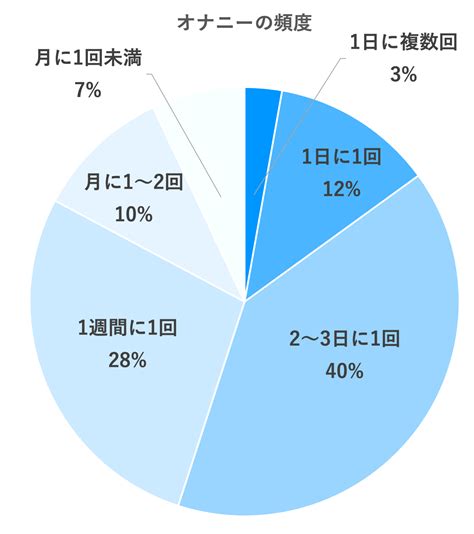 オナニー 頻度